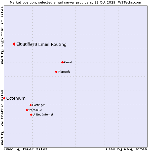 Market position of Cloudflare vs. Cloudflare Email Routing vs. Octenium