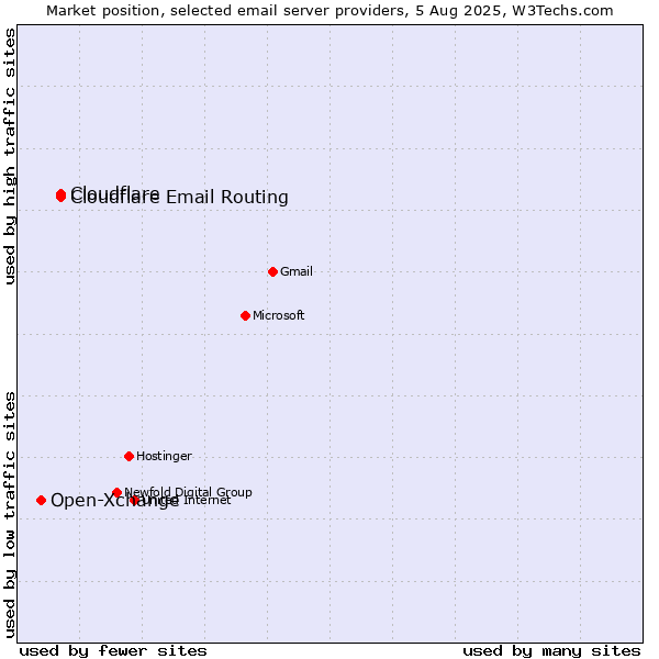 Market position of Cloudflare vs. Cloudflare Email Routing vs. Open-Xchange