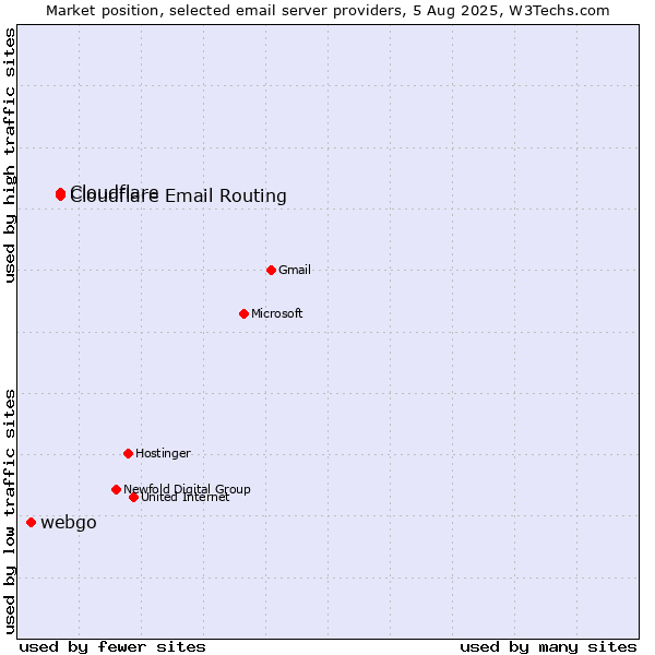 Market position of Cloudflare vs. Cloudflare Email Routing vs. webgo