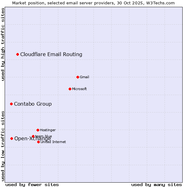 Market position of Cloudflare Email Routing vs. Open-Xchange vs. Contabo Group