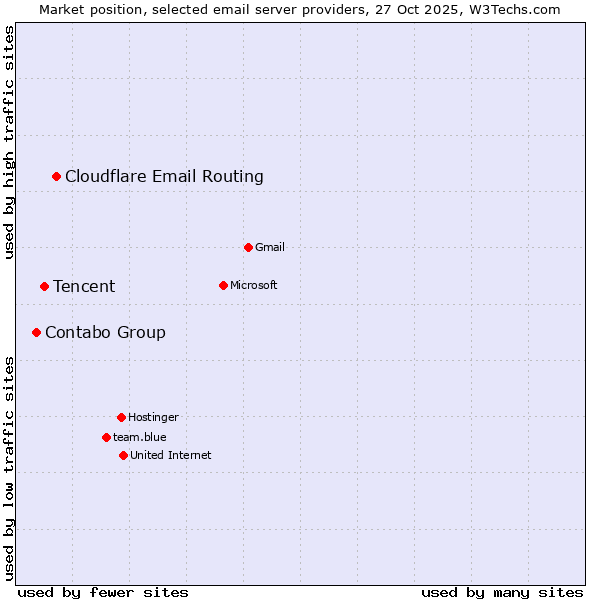 Market position of Cloudflare Email Routing vs. Tencent vs. Contabo Group