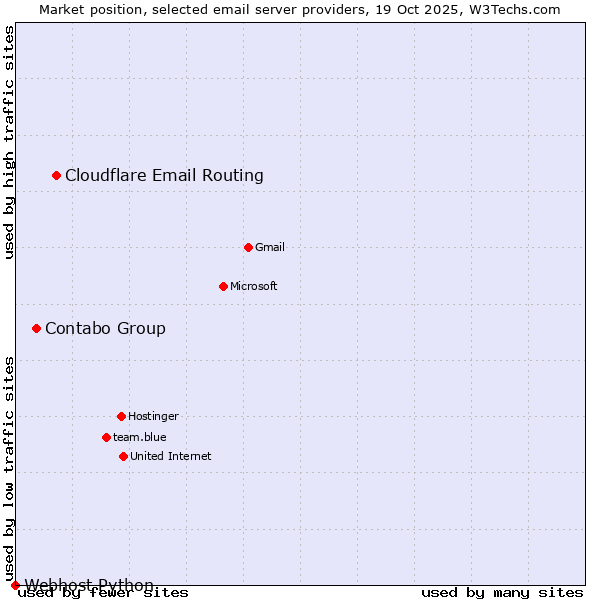 Market position of Cloudflare Email Routing vs. Contabo Group vs. Webhost Python