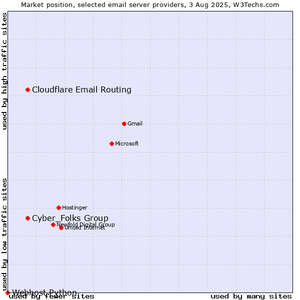 Market position of Cyber_Folks Group vs. Cloudflare Email Routing vs. Webhost Python