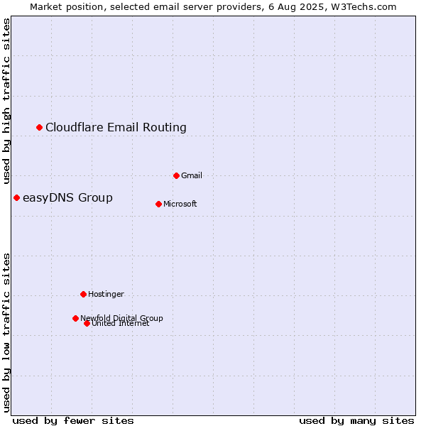 Market position of Cloudflare Email Routing vs. easyDNS Group