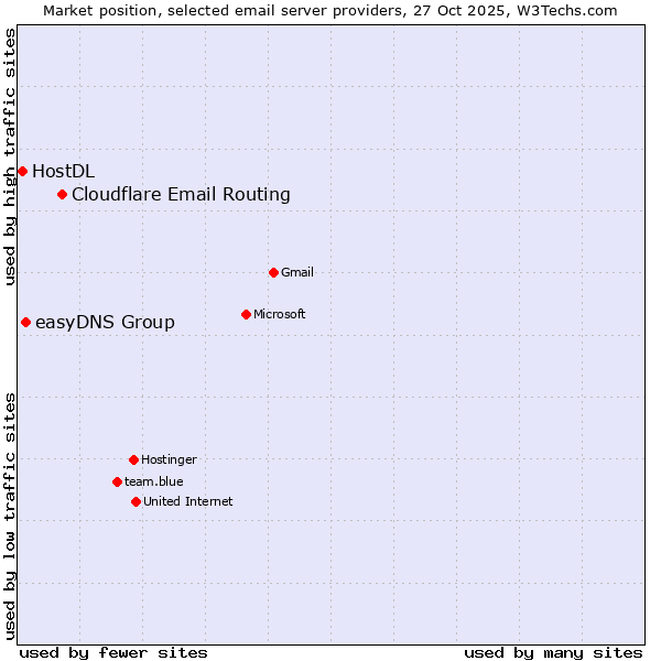 Market position of Cloudflare Email Routing vs. easyDNS Group vs. HostDL