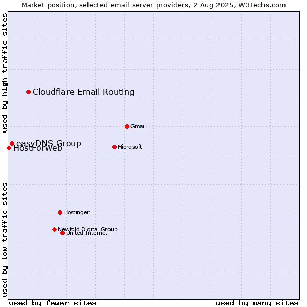Market position of Cloudflare Email Routing vs. easyDNS Group vs. HostForWeb