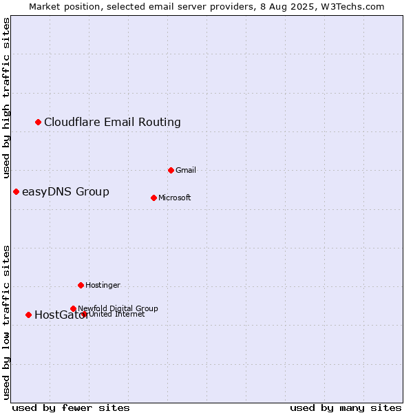 Market position of Cloudflare Email Routing vs. HostGator vs. easyDNS Group