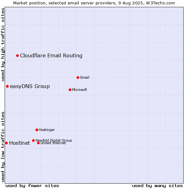 Market position of Cloudflare Email Routing vs. easyDNS Group vs. Hostinet