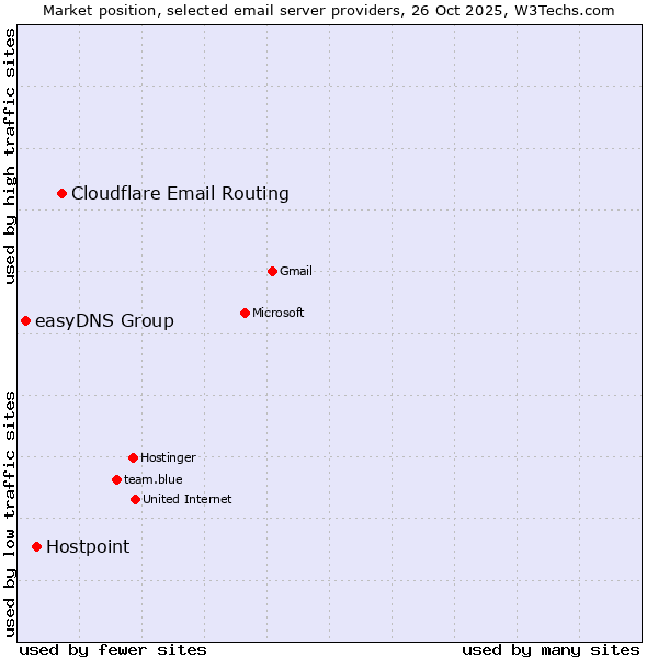 Market position of Cloudflare Email Routing vs. Hostpoint vs. easyDNS Group