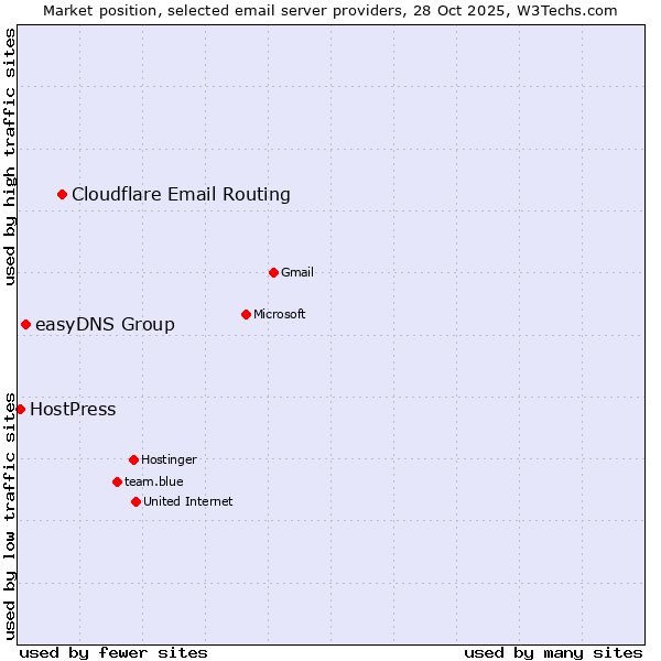 Market position of Cloudflare Email Routing vs. easyDNS Group vs. HostPress