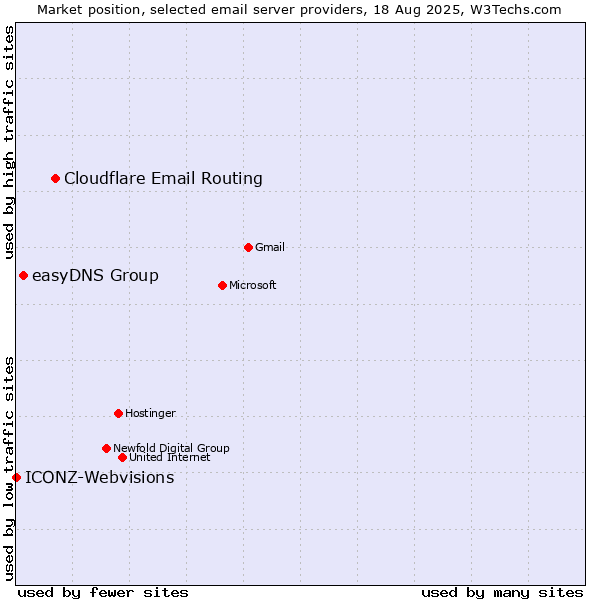 Market position of Cloudflare Email Routing vs. easyDNS Group vs. ICONZ-Webvisions
