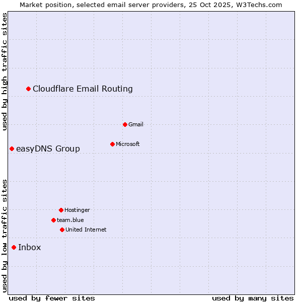 Market position of Cloudflare Email Routing vs. Inbox vs. easyDNS Group