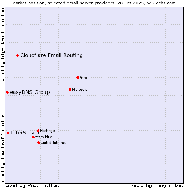 Market position of Cloudflare Email Routing vs. InterServer vs. easyDNS Group