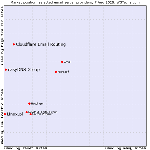 Market position of Cloudflare Email Routing vs. easyDNS Group vs. Linux.pl