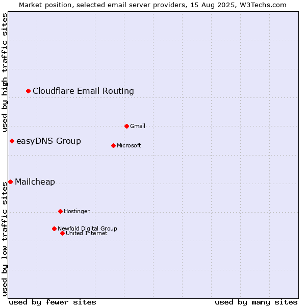 Market position of Cloudflare Email Routing vs. easyDNS Group vs. Mailcheap