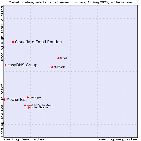 Market position of Cloudflare Email Routing vs. easyDNS Group vs. MochaHost