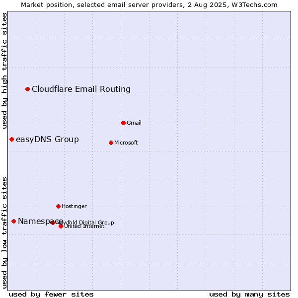Market position of Cloudflare Email Routing vs. Namespace vs. easyDNS Group