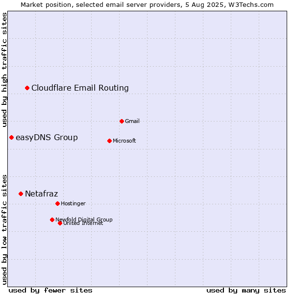 Market position of Cloudflare Email Routing vs. Netafraz vs. easyDNS Group