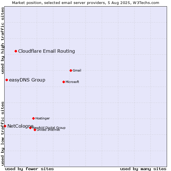 Market position of Cloudflare Email Routing vs. easyDNS Group vs. NetCologne