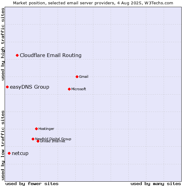 Market position of Cloudflare Email Routing vs. netcup vs. easyDNS Group