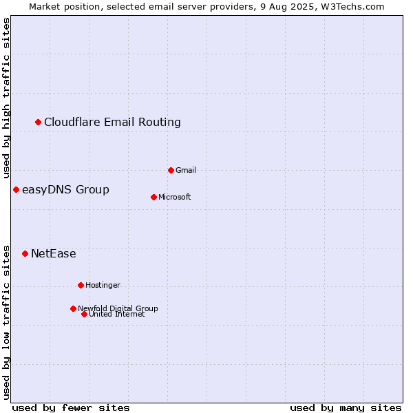 Market position of Cloudflare Email Routing vs. NetEase vs. easyDNS Group