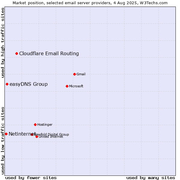 Market position of Cloudflare Email Routing vs. easyDNS Group vs. Netinternet