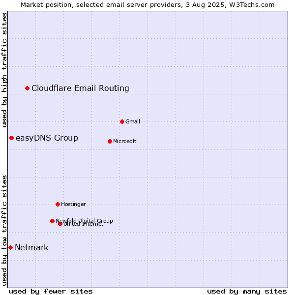 Market position of Cloudflare Email Routing vs. easyDNS Group vs. Netmark