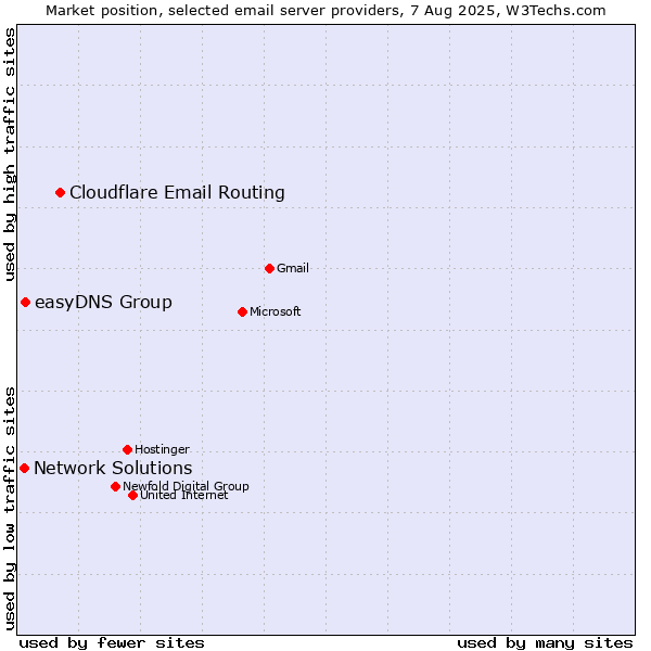 Market position of Cloudflare Email Routing vs. easyDNS Group vs. Network Solutions