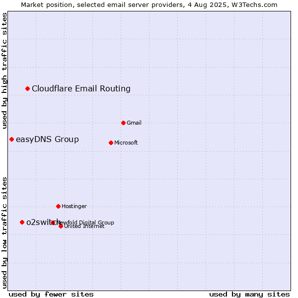 Market position of Cloudflare Email Routing vs. o2switch vs. easyDNS Group