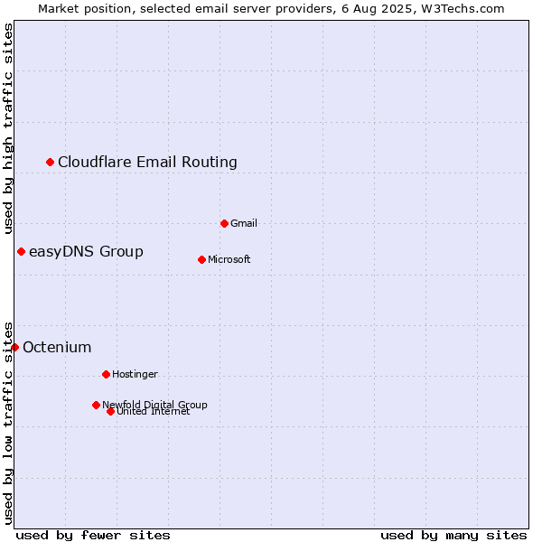Market position of Cloudflare Email Routing vs. easyDNS Group vs. Octenium