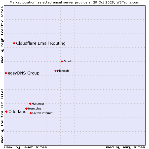 Market position of Cloudflare Email Routing vs. Oderland vs. easyDNS Group