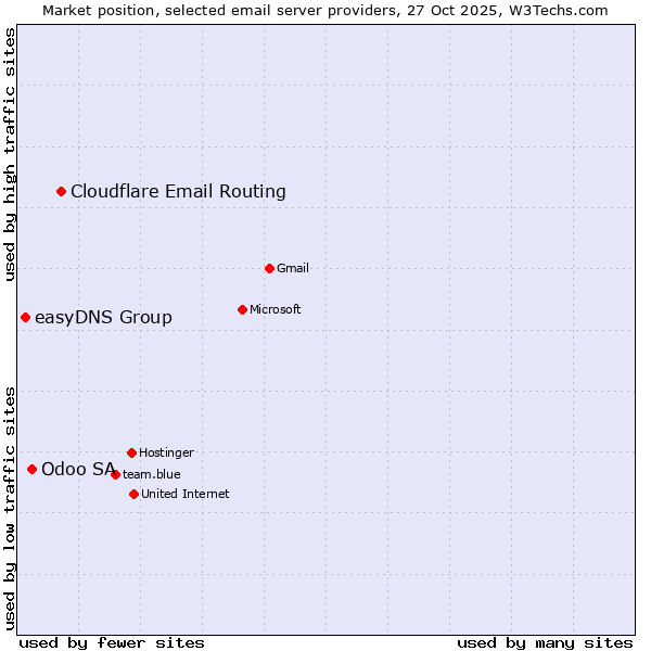 Market position of Cloudflare Email Routing vs. Odoo SA vs. easyDNS Group