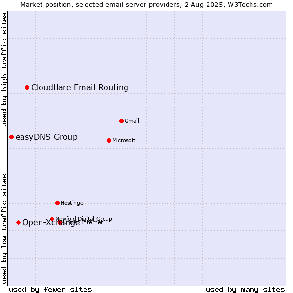 Market position of Cloudflare Email Routing vs. Open-Xchange vs. easyDNS Group