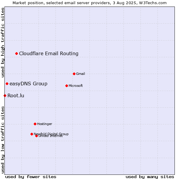 Market position of Cloudflare Email Routing vs. easyDNS Group vs. Root.lu