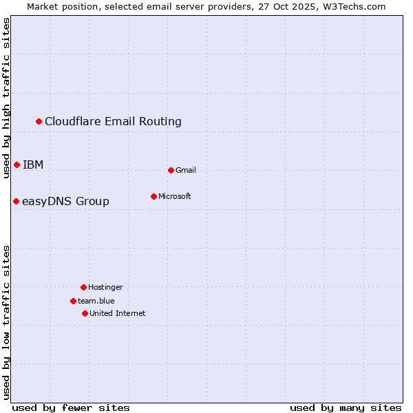 Market position of Cloudflare Email Routing vs. IBM vs. easyDNS Group