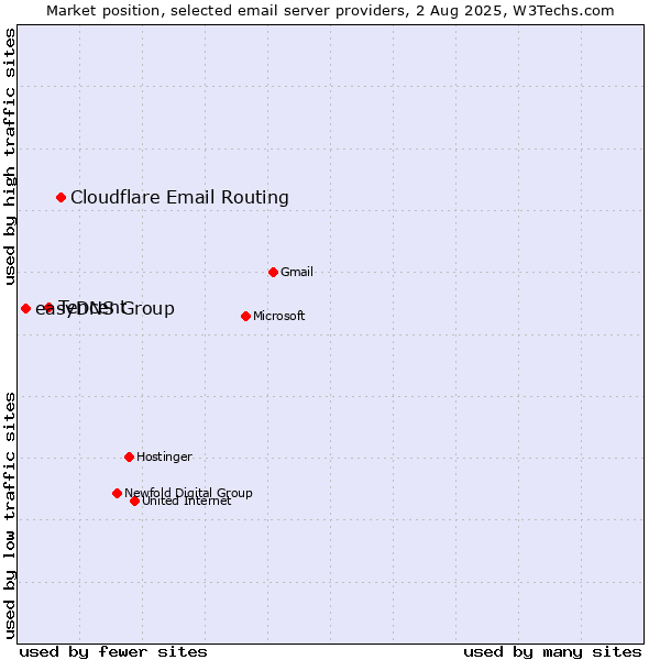 Market position of Cloudflare Email Routing vs. Tencent vs. easyDNS Group