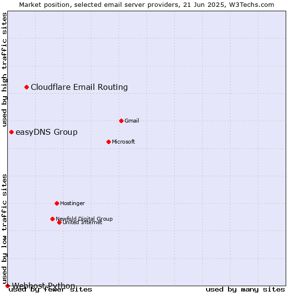 Market position of Cloudflare Email Routing vs. easyDNS Group vs. Webhost Python