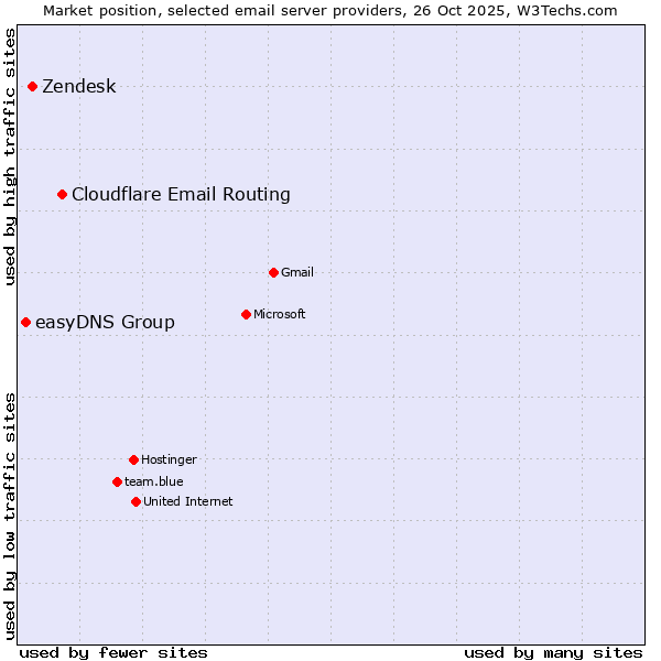 Market position of Cloudflare Email Routing vs. Zendesk vs. easyDNS Group