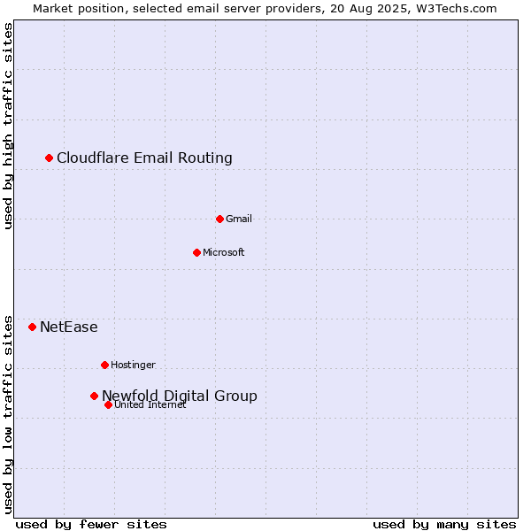 Market position of Newfold Digital Group vs. Cloudflare Email Routing vs. NetEase