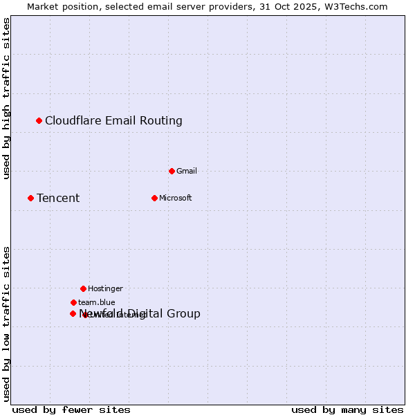 Market position of Newfold Digital Group vs. Cloudflare Email Routing vs. Tencent