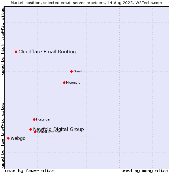 Market position of Newfold Digital Group vs. Cloudflare Email Routing vs. webgo