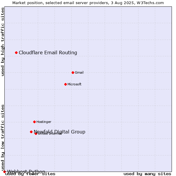 Market position of Newfold Digital Group vs. Cloudflare Email Routing vs. Webhost Python