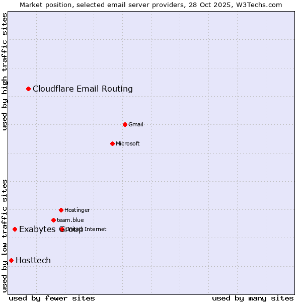 Market position of Cloudflare Email Routing vs. Exabytes Group vs. Hosttech