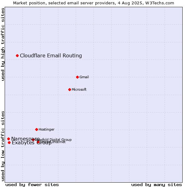 Market position of Cloudflare Email Routing vs. Exabytes Group vs. Namespace