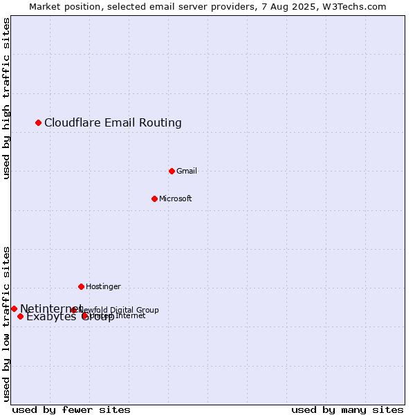 Market position of Cloudflare Email Routing vs. Exabytes Group vs. Netinternet