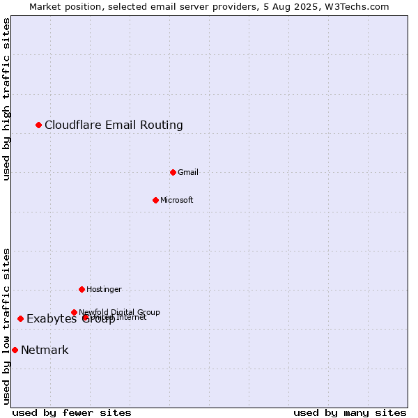 Market position of Cloudflare Email Routing vs. Exabytes Group vs. Netmark