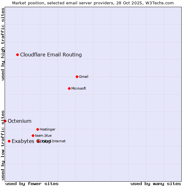 Market position of Cloudflare Email Routing vs. Exabytes Group vs. Octenium