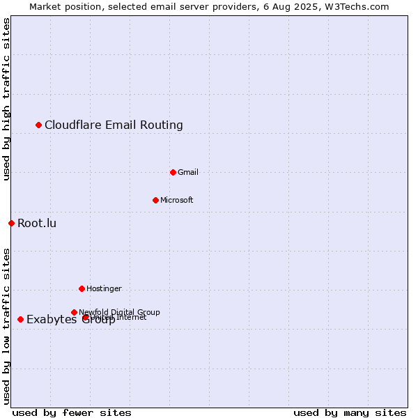 Market position of Cloudflare Email Routing vs. Exabytes Group vs. Root.lu