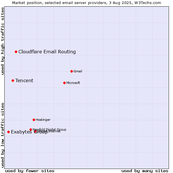Market position of Cloudflare Email Routing vs. Tencent vs. Exabytes Group