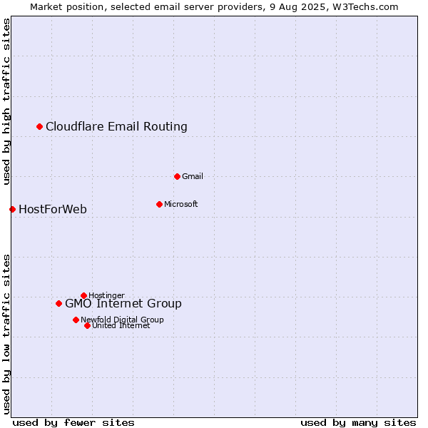 Market position of GMO Internet Group vs. Cloudflare Email Routing vs. HostForWeb